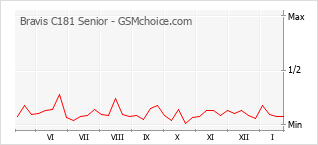 Grafico di modifiche della popolarità del telefono cellulare Bravis C181 Senior