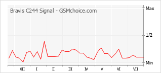 Popularity chart of Bravis C244 Signal