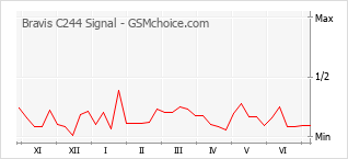Gráfico de los cambios de popularidad Bravis C244 Signal