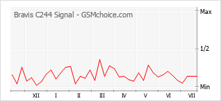 Le graphique de popularité de Bravis C244 Signal