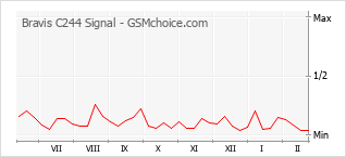 Grafico di modifiche della popolarità del telefono cellulare Bravis C244 Signal