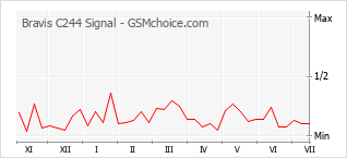 Populariteit van de telefoon: diagram Bravis C244 Signal