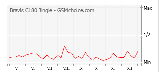 Diagramm der Poplularitätveränderungen von Bravis C180 Jingle