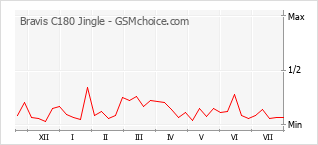Popularity chart of Bravis C180 Jingle