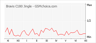 Gráfico de los cambios de popularidad Bravis C180 Jingle