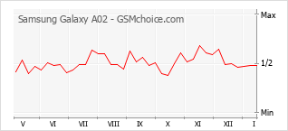 Popularity chart of Samsung Galaxy A02