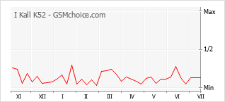 Popularity chart of I Kall K52