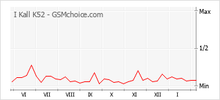 Grafico di modifiche della popolarità del telefono cellulare I Kall K52