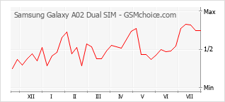 Populariteit van de telefoon: diagram Samsung Galaxy A02 Dual SIM