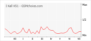 Popularity chart of I Kall K51