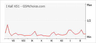 Grafico di modifiche della popolarità del telefono cellulare I Kall K51