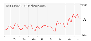 Diagramm der Poplularitätveränderungen von Telit GM825