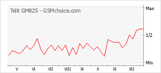 Popularity chart of Telit GM825