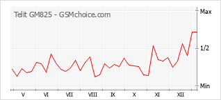 Gráfico de los cambios de popularidad Telit GM825