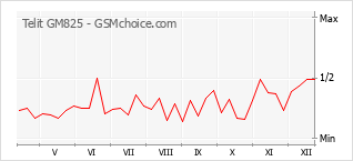 Le graphique de popularité de Telit GM825