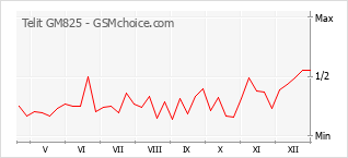 Grafico di modifiche della popolarità del telefono cellulare Telit GM825