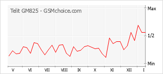 Populariteit van de telefoon: diagram Telit GM825
