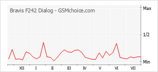 Popularity chart of Bravis F242 Dialog