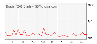 Diagramm der Poplularitätveränderungen von Bravis F241 Blade