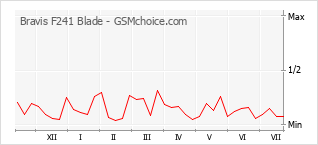 Popularity chart of Bravis F241 Blade