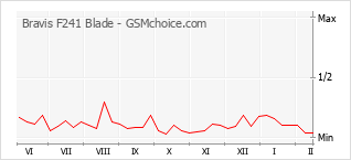Le graphique de popularité de Bravis F241 Blade
