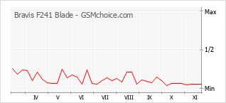Grafico di modifiche della popolarità del telefono cellulare Bravis F241 Blade