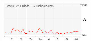 Traçar mudanças de populariedade do telemóvel Bravis F241 Blade