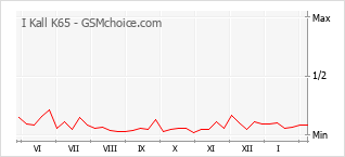 Diagramm der Poplularitätveränderungen von I Kall K65