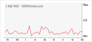 Popularity chart of I Kall K65