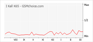 Gráfico de los cambios de popularidad I Kall K65