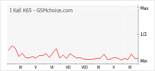 Grafico di modifiche della popolarità del telefono cellulare I Kall K65