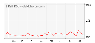 Traçar mudanças de populariedade do telemóvel I Kall K65