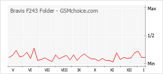 Diagramm der Poplularitätveränderungen von Bravis F243 Folder