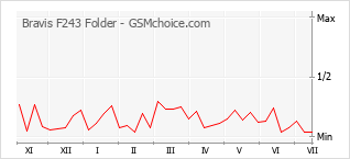 Popularity chart of Bravis F243 Folder