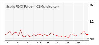 Gráfico de los cambios de popularidad Bravis F243 Folder