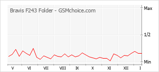 Traçar mudanças de populariedade do telemóvel Bravis F243 Folder