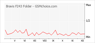 手機聲望改變圖表 Bravis F243 Folder