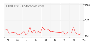 Popularity chart of I Kall K60