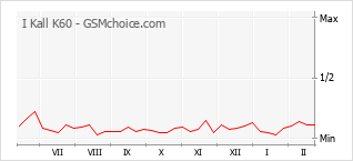 Grafico di modifiche della popolarità del telefono cellulare I Kall K60