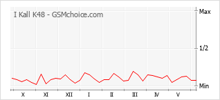 Gráfico de los cambios de popularidad I Kall K48