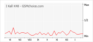 Grafico di modifiche della popolarità del telefono cellulare I Kall K48