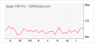 Gráfico de los cambios de popularidad Sugar S40 Pro