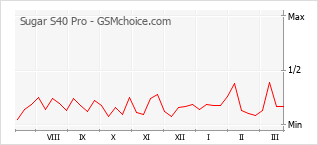Le graphique de popularité de Sugar S40 Pro
