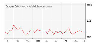 Grafico di modifiche della popolarità del telefono cellulare Sugar S40 Pro