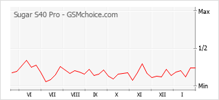 Populariteit van de telefoon: diagram Sugar S40 Pro