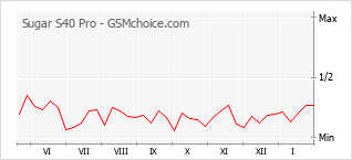 Traçar mudanças de populariedade do telemóvel Sugar S40 Pro