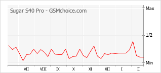 Диаграмма изменений популярности телефона Sugar S40 Pro