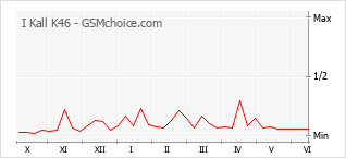 Gráfico de los cambios de popularidad I Kall K46