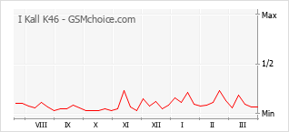 Traçar mudanças de populariedade do telemóvel I Kall K46