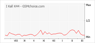 Gráfico de los cambios de popularidad I Kall K44